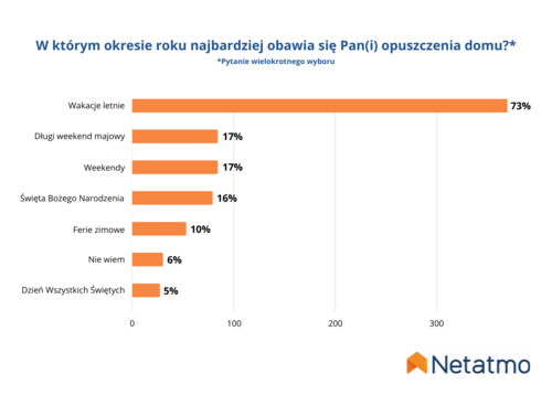 Czy dobrze zabezpieczmy swoje mieszkania podczas wyjazdów świątecznych?